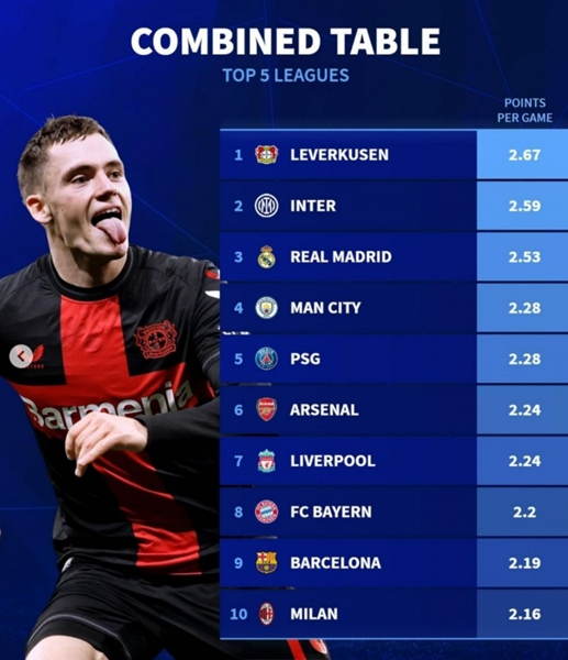 คะแนนเฉลี่ยต่อเกมใน 5 ลีกใหญ่ฤดูกาลนี้ เลเวอร์คูเซินรั้งจ่าฝูงด้วย 2.67 แต้ม